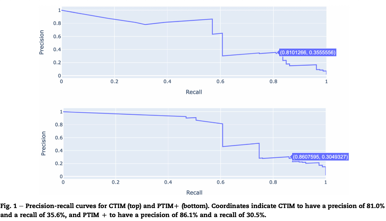 Fig. 1 — Precision-recall curves for CTIM (top) and PTIM+ (bottom). Coordinates indicate CTIM to have a precision of 81.0% and a recall of 35.6%, and PTIM+ to have a precision of 86.1% and a recall of 30.5%.