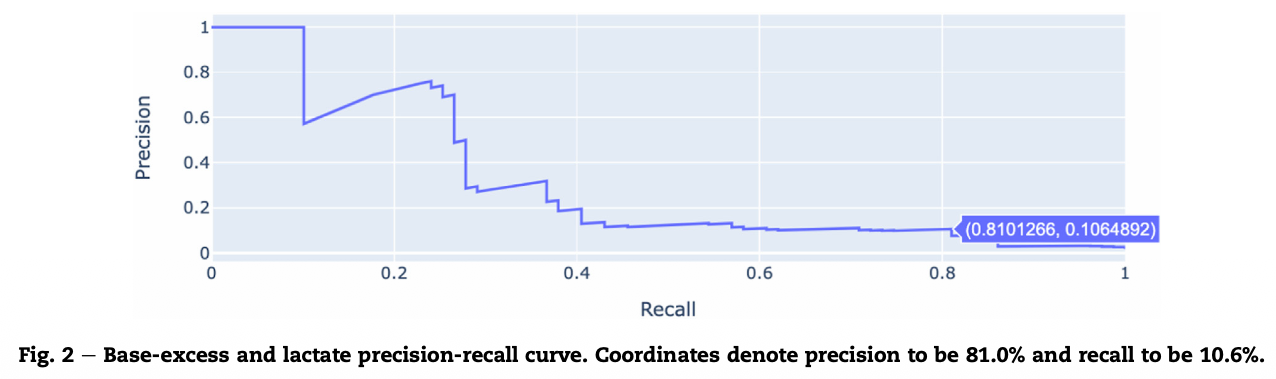 Fig. 2 — Base-excess and lactate precision-recall curve. Coordinates denote precision to be 81.0% and recall to be 10.6%.