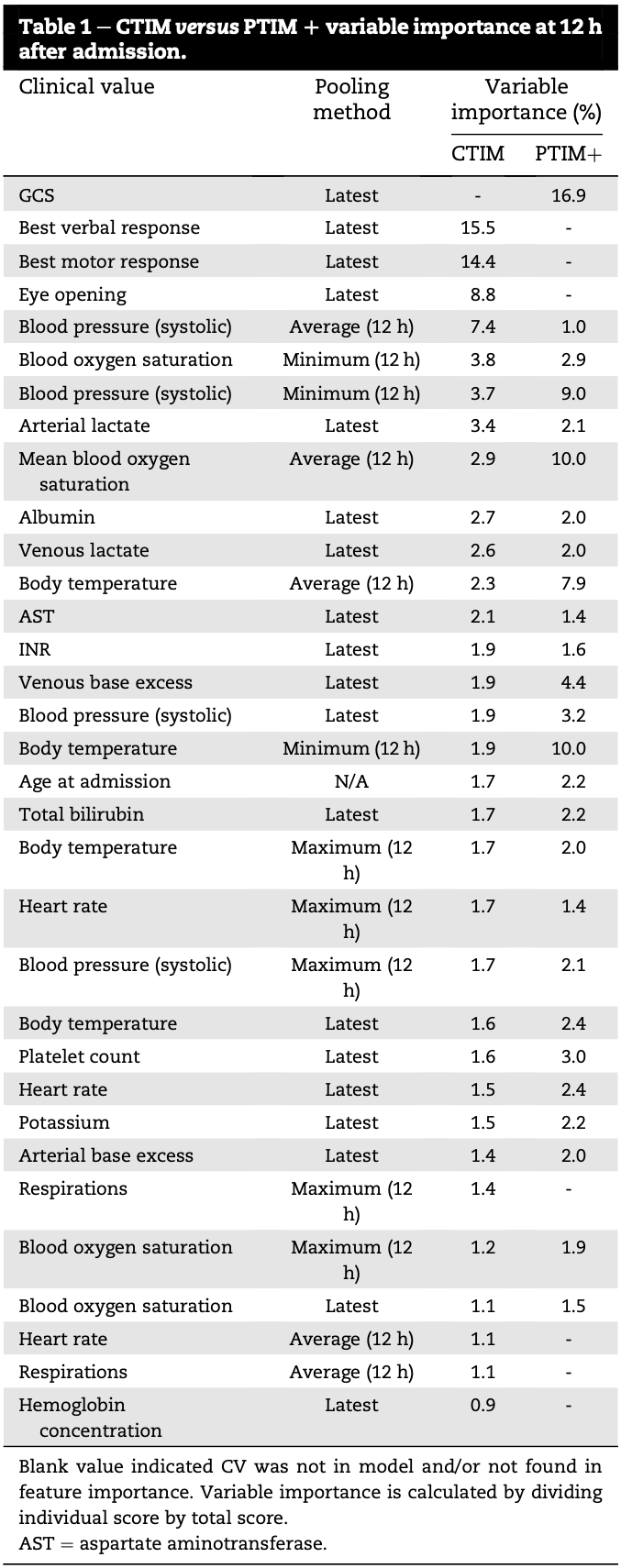 Table 1 — CTIM versus PTIM+ variable importance at 12 h after admission