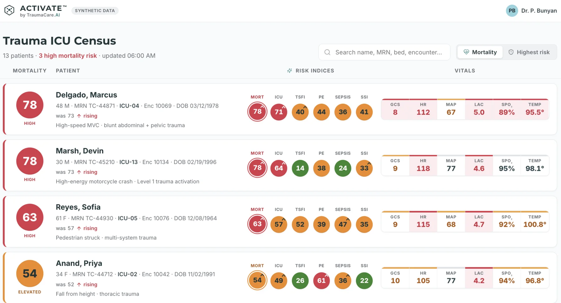 ACTIVATE synthetic Trauma ICU census showing four patient rows with changing clinical risk indices and clinical observations