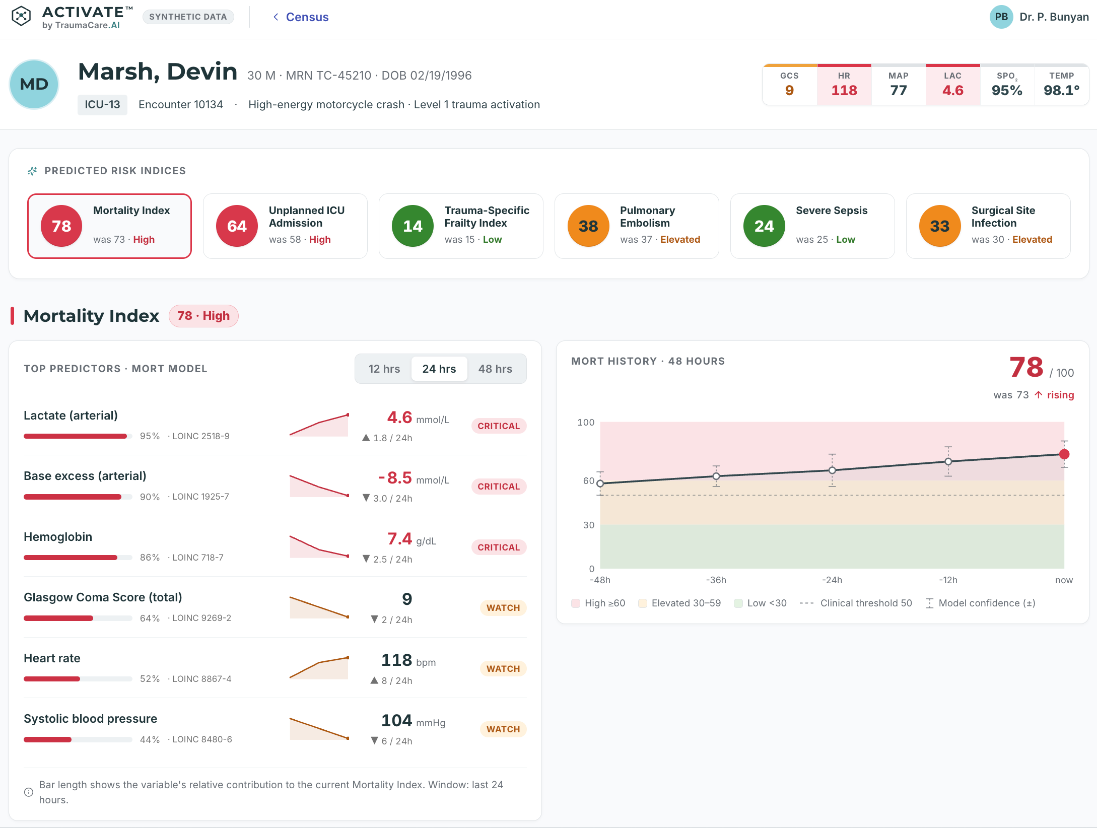 ACTIVATE synthetic patient view combining patient context, vital signs, six clinical risk indices, a mortality trajectory, and contributing factors