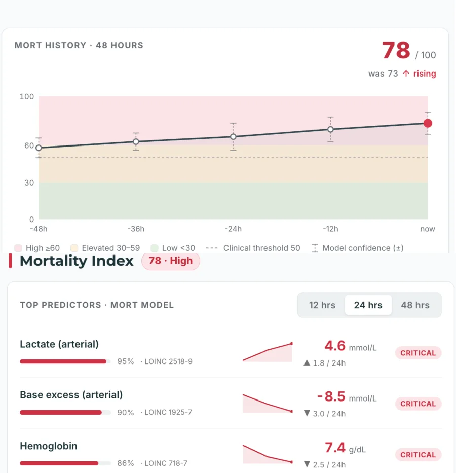 ACTIVATE synthetic patient view showing a 48-hour mortality index trajectory above the top contributing clinical factors