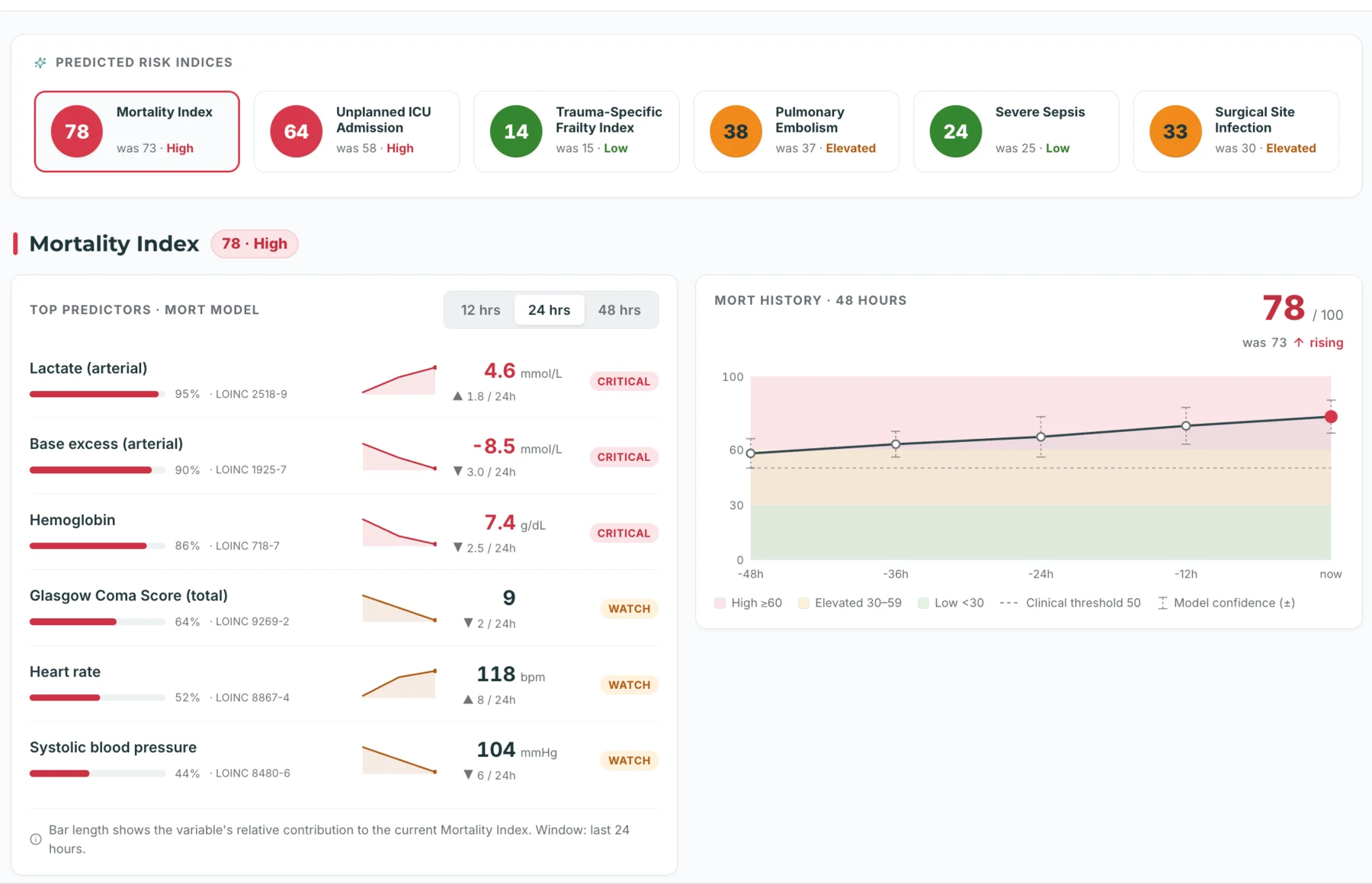 ACTIVATE synthetic patient view showing six clinical risk indices with trauma mortality selected, its 48-hour trajectory, and contributing factors