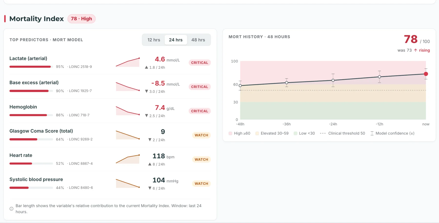 ACTIVATE synthetic patient detail showing a 48-hour mortality trajectory alongside contributing clinical factors